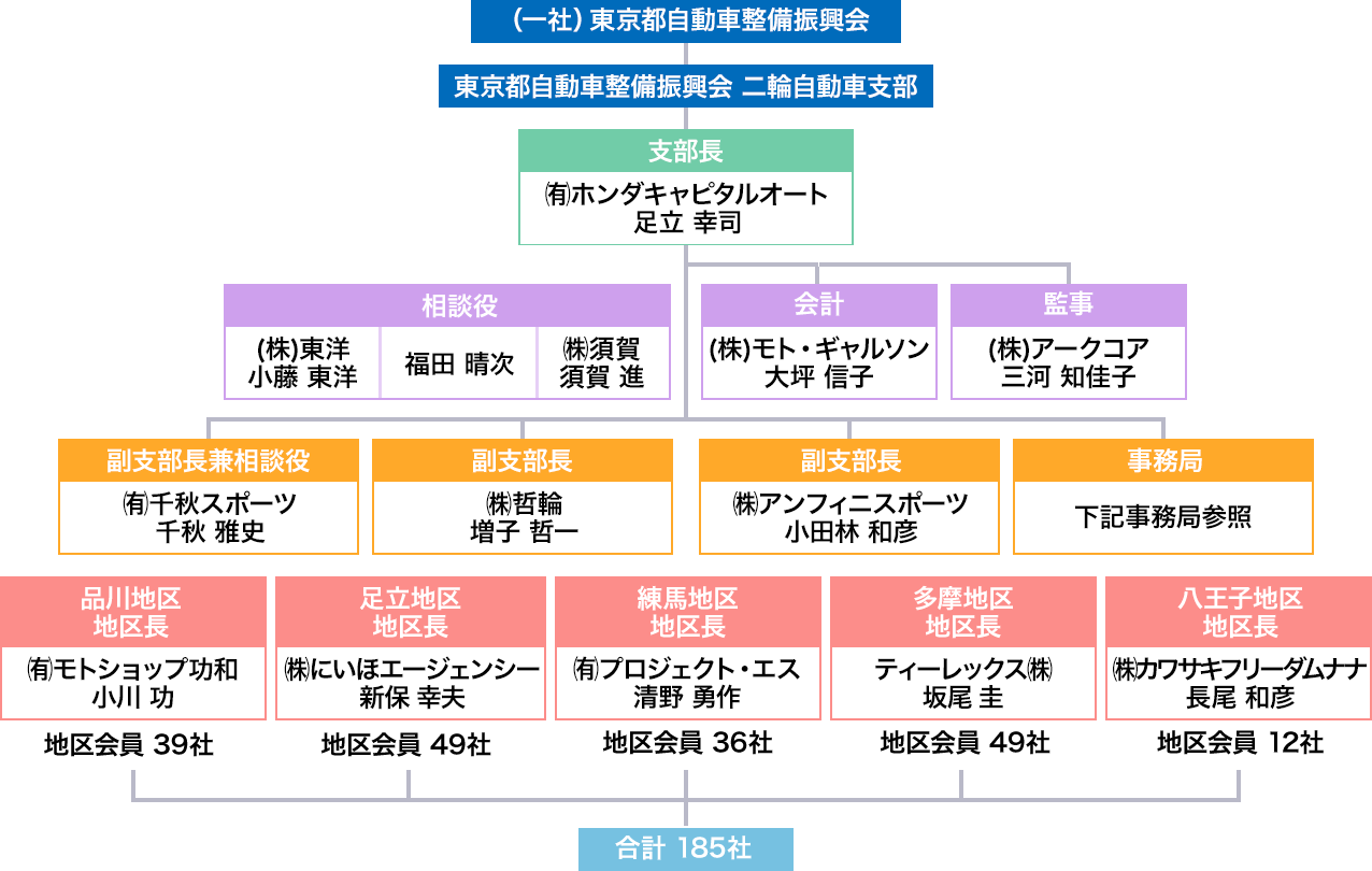 組織図