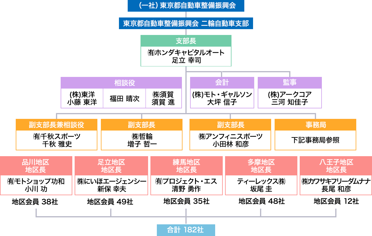 組織図