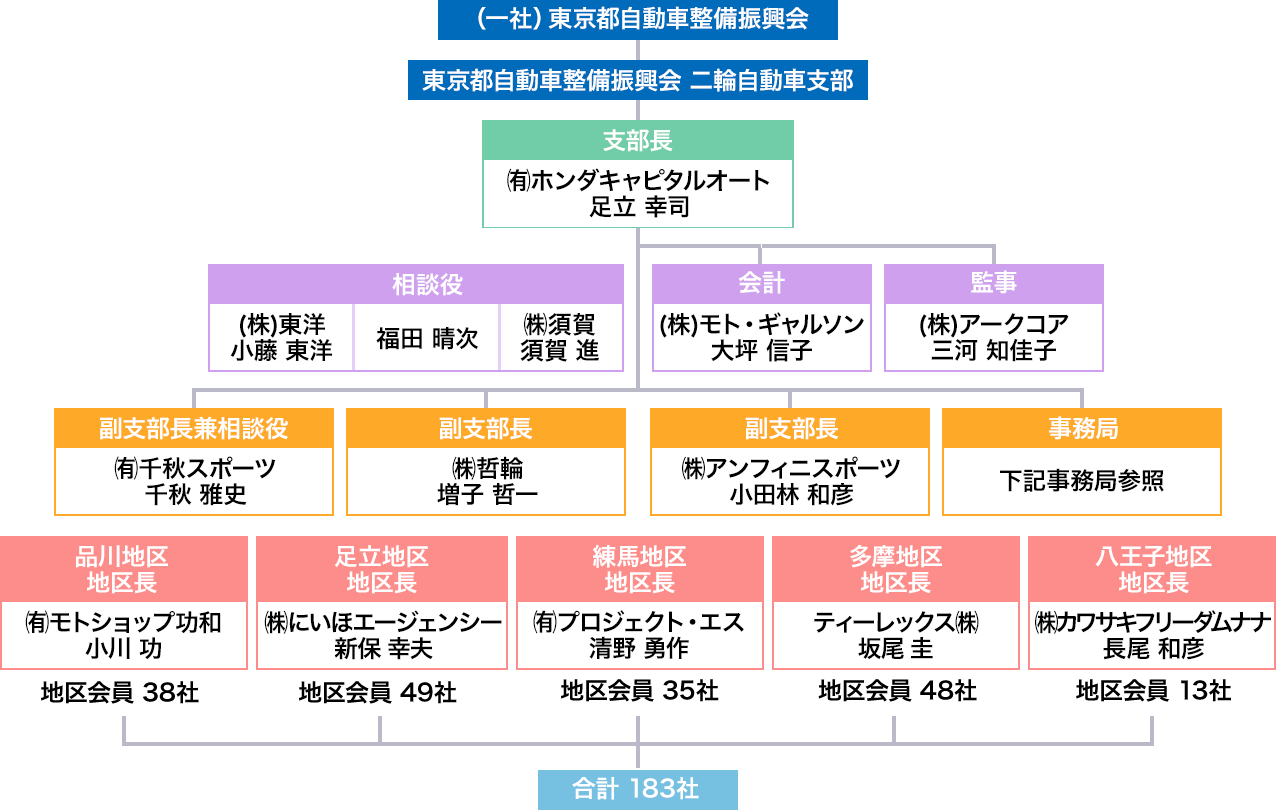 組織図